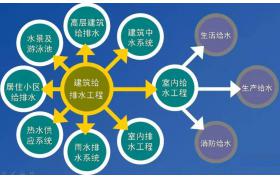 建筑常用的6种给水方式和3种排水方式