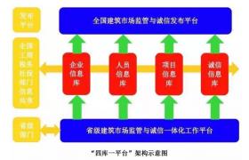 建设市场监管再添利器，水利版四库一平台上线！