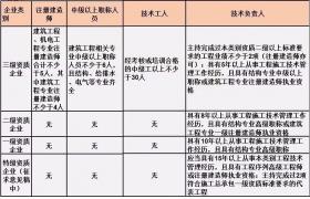 施工总承包单位需要配备哪些人员？