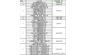 建筑企业市政大项目中标排名，三局竟然没进前三甲？