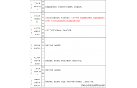 水利监理批复应该写什么内容，一个表格让你搞明白