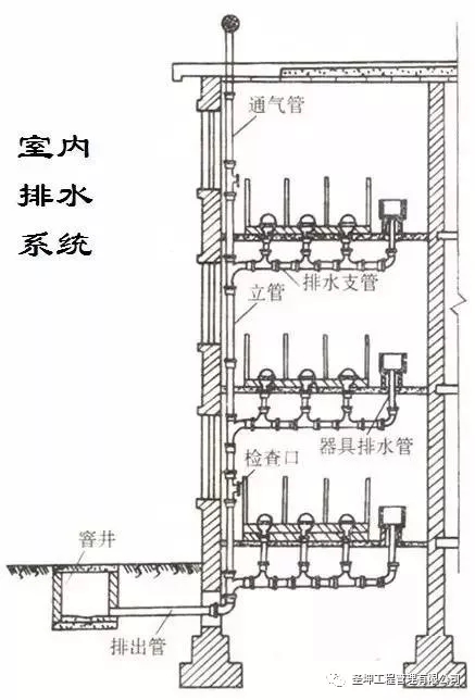 建筑内部污废水排水管道系统按排水立管和通气立管的设置情况分为 1