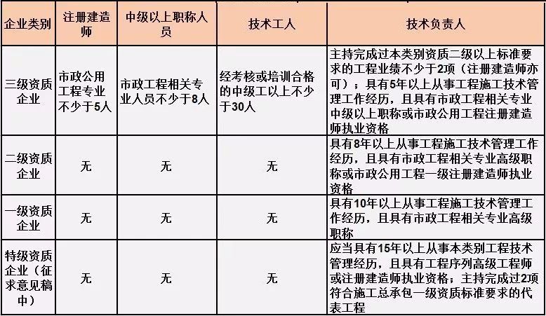 市政公用工程总承包人员要求