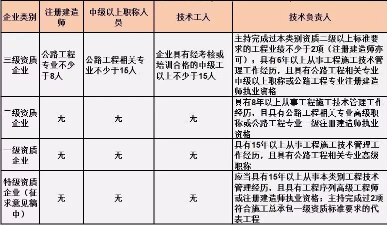 公路工程施工总承包人员要求