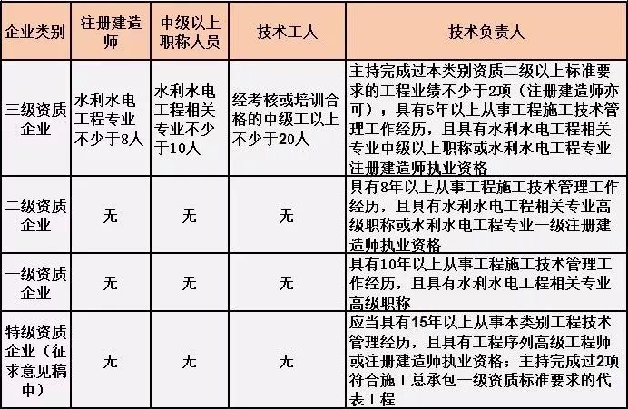 水利工程施工总承包人员要求