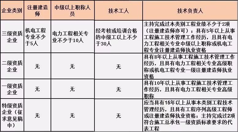 电力工程施工总承包人员要求