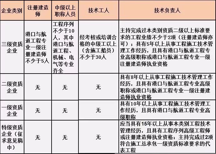 港口与航道工程施工总承包人员要求