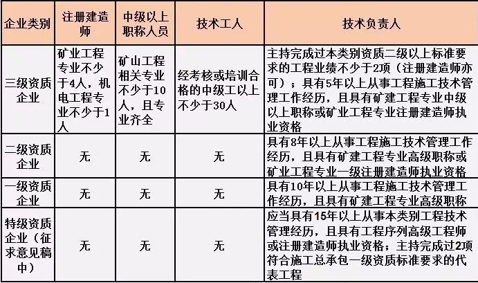 矿山工程施工总承包人员要求