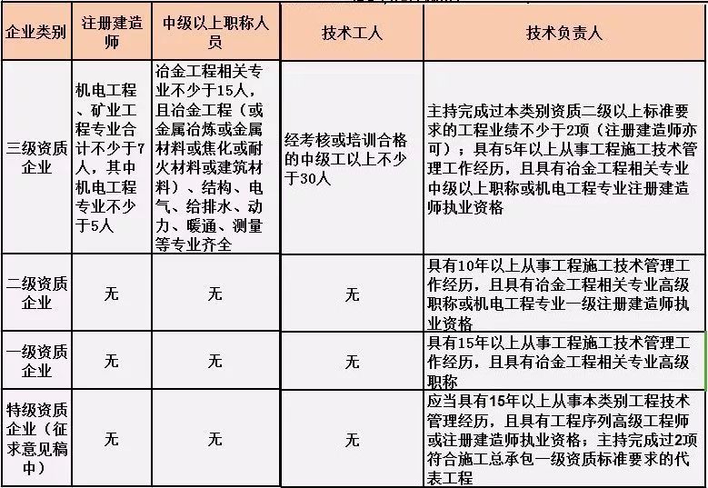 冶金工程施工总承包人员要求