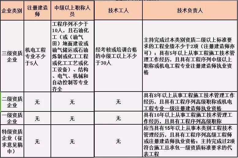 石油工程施工总承包人员要求