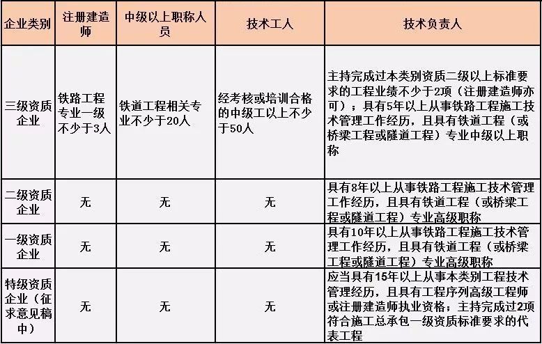 铁路工程施工总承包人员要求