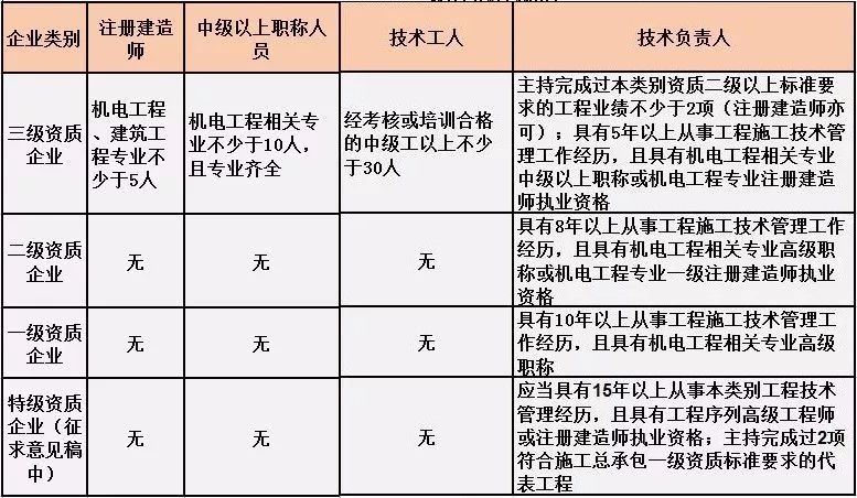 机电工程施工总承包人员要求