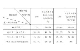 住建局：7月1日起，项目经理、总监等关键岗位人员考勤不得低于70%！农民工实发工资不得低于80%