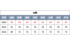 合格分数线下降20分！